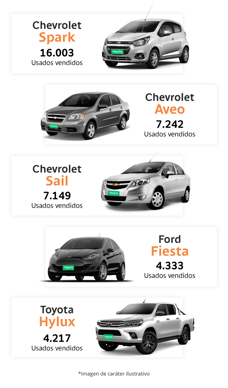 Los carros usados más vendidos en Colombia